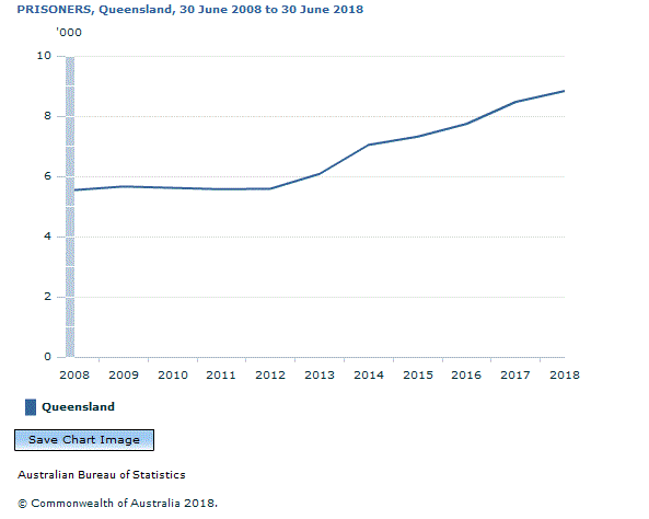 Graph Image for PRISONERS, Queensland, 30 June 2008 to 30 June 2018